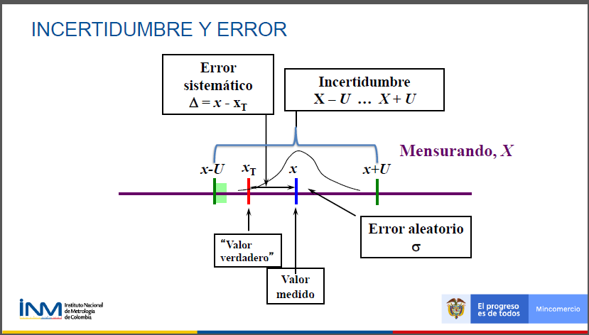 Incertidumbre de medición en la evaluación de la conformidad